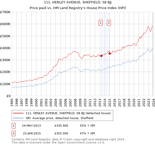 111, HENLEY AVENUE, SHEFFIELD, S8 8JJ: Price paid vs HM Land Registry's House Price Index