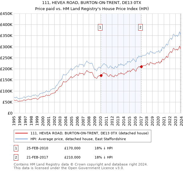 111, HEVEA ROAD, BURTON-ON-TRENT, DE13 0TX: Price paid vs HM Land Registry's House Price Index