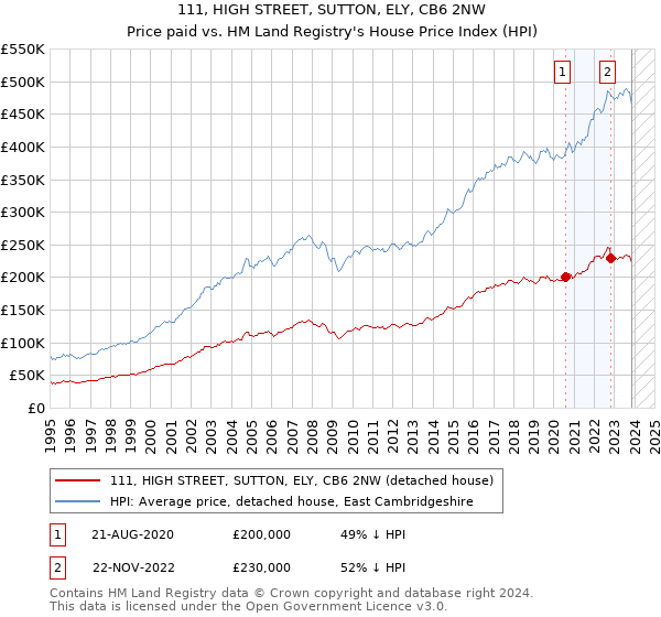 111, HIGH STREET, SUTTON, ELY, CB6 2NW: Price paid vs HM Land Registry's House Price Index