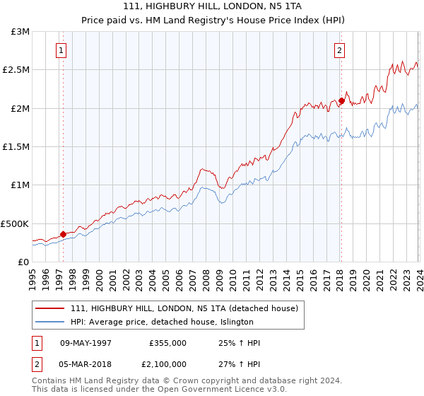 111, HIGHBURY HILL, LONDON, N5 1TA: Price paid vs HM Land Registry's House Price Index