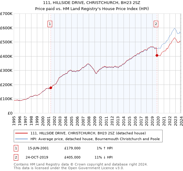111, HILLSIDE DRIVE, CHRISTCHURCH, BH23 2SZ: Price paid vs HM Land Registry's House Price Index