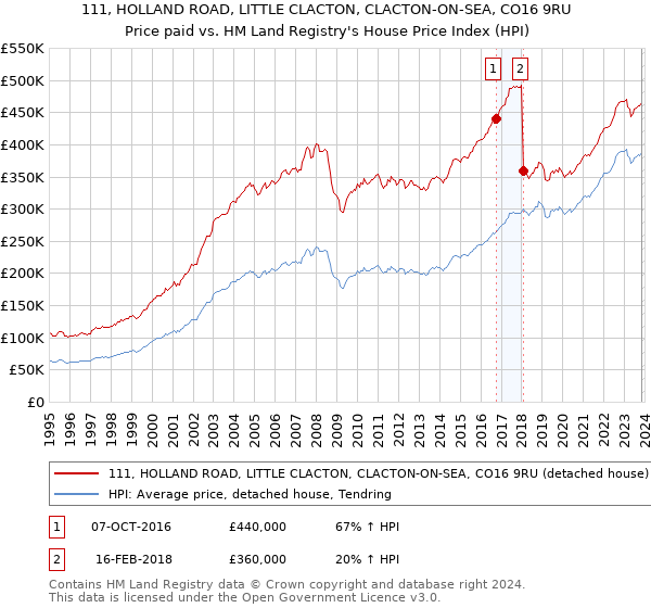 111, HOLLAND ROAD, LITTLE CLACTON, CLACTON-ON-SEA, CO16 9RU: Price paid vs HM Land Registry's House Price Index