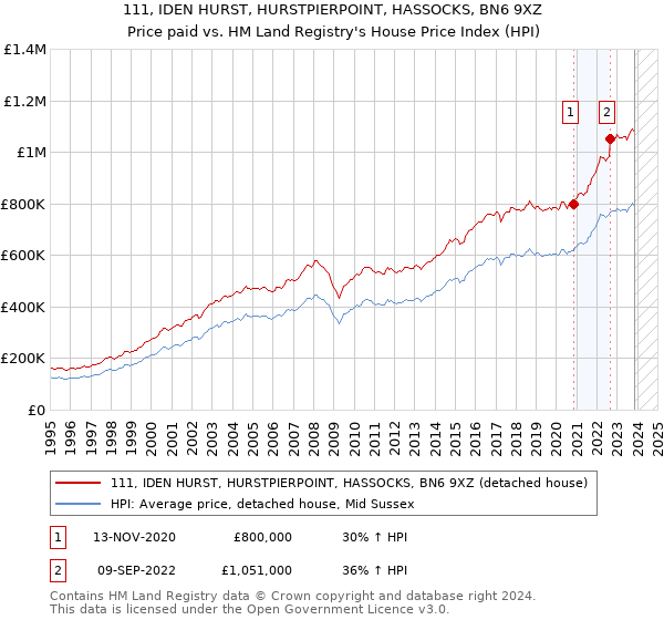 111, IDEN HURST, HURSTPIERPOINT, HASSOCKS, BN6 9XZ: Price paid vs HM Land Registry's House Price Index