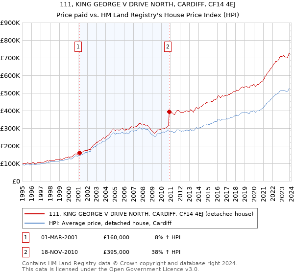 111, KING GEORGE V DRIVE NORTH, CARDIFF, CF14 4EJ: Price paid vs HM Land Registry's House Price Index