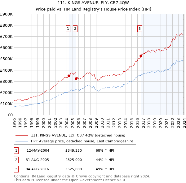 111, KINGS AVENUE, ELY, CB7 4QW: Price paid vs HM Land Registry's House Price Index
