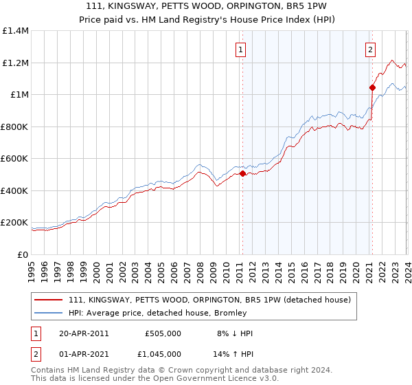 111, KINGSWAY, PETTS WOOD, ORPINGTON, BR5 1PW: Price paid vs HM Land Registry's House Price Index