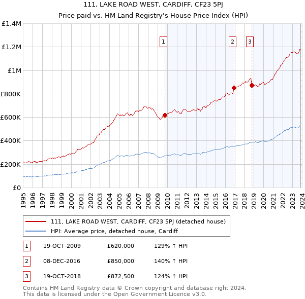 111, LAKE ROAD WEST, CARDIFF, CF23 5PJ: Price paid vs HM Land Registry's House Price Index