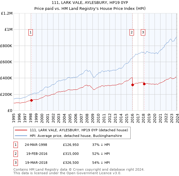 111, LARK VALE, AYLESBURY, HP19 0YP: Price paid vs HM Land Registry's House Price Index