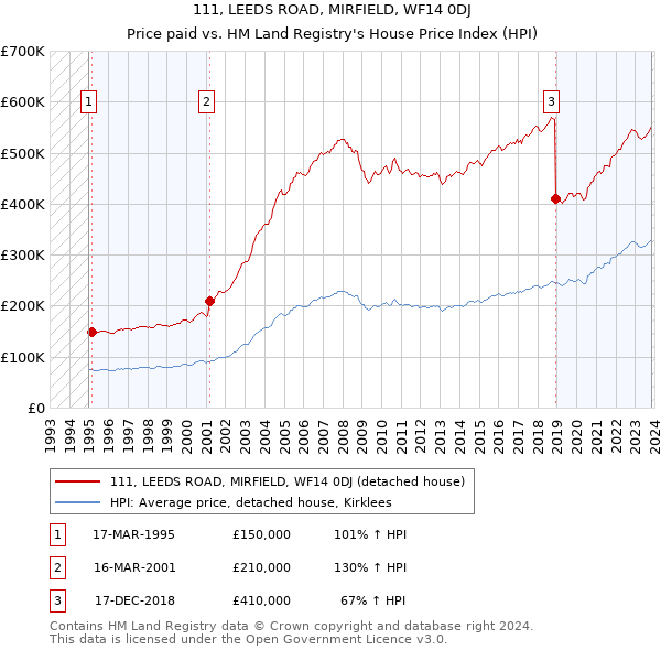 111, LEEDS ROAD, MIRFIELD, WF14 0DJ: Price paid vs HM Land Registry's House Price Index