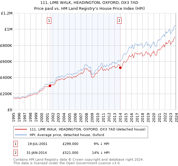 111, LIME WALK, HEADINGTON, OXFORD, OX3 7AD: Price paid vs HM Land Registry's House Price Index