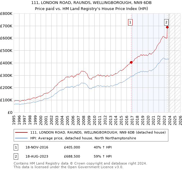 111, LONDON ROAD, RAUNDS, WELLINGBOROUGH, NN9 6DB: Price paid vs HM Land Registry's House Price Index