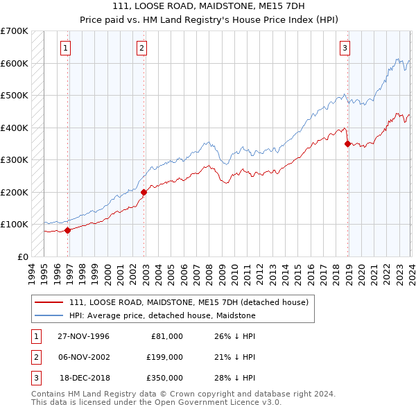 111, LOOSE ROAD, MAIDSTONE, ME15 7DH: Price paid vs HM Land Registry's House Price Index