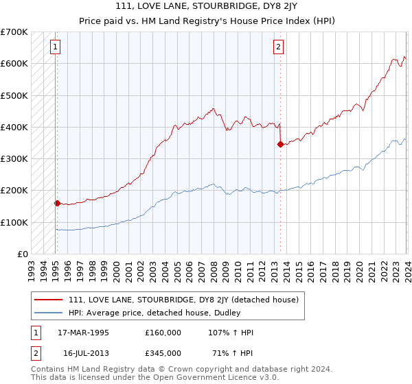 111, LOVE LANE, STOURBRIDGE, DY8 2JY: Price paid vs HM Land Registry's House Price Index