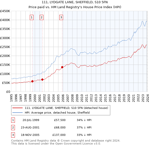 111, LYDGATE LANE, SHEFFIELD, S10 5FN: Price paid vs HM Land Registry's House Price Index