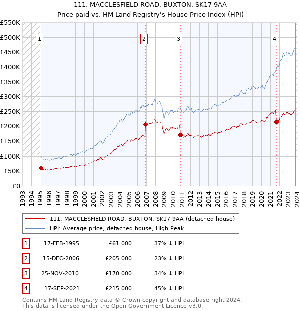 111, MACCLESFIELD ROAD, BUXTON, SK17 9AA: Price paid vs HM Land Registry's House Price Index