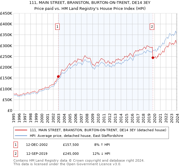 111, MAIN STREET, BRANSTON, BURTON-ON-TRENT, DE14 3EY: Price paid vs HM Land Registry's House Price Index