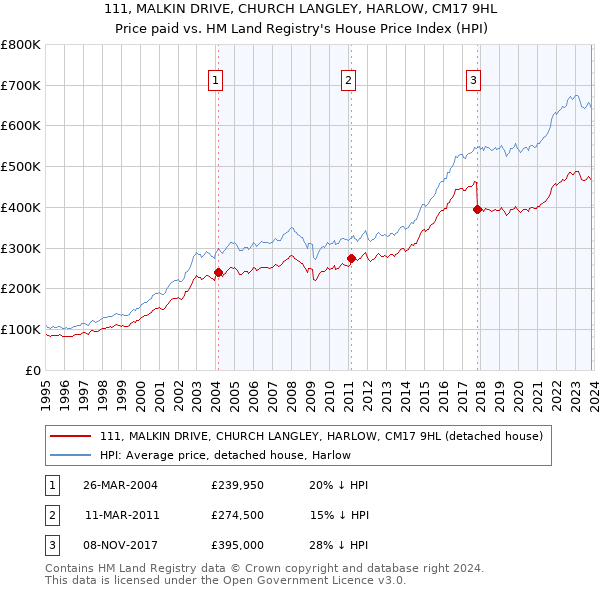 111, MALKIN DRIVE, CHURCH LANGLEY, HARLOW, CM17 9HL: Price paid vs HM Land Registry's House Price Index