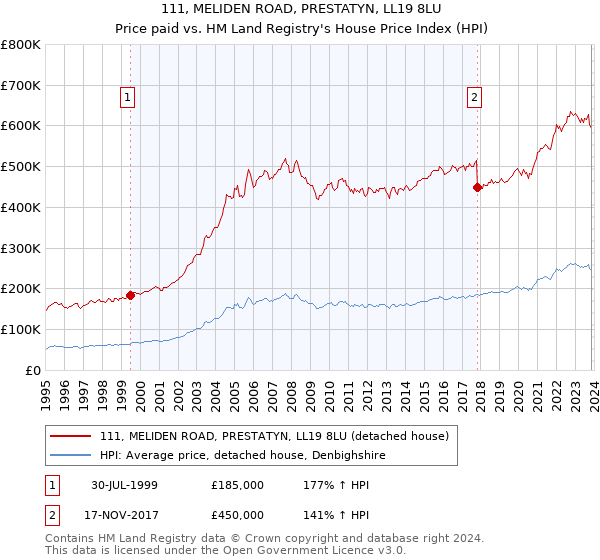 111, MELIDEN ROAD, PRESTATYN, LL19 8LU: Price paid vs HM Land Registry's House Price Index
