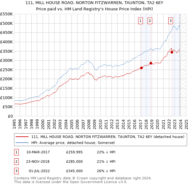 111, MILL HOUSE ROAD, NORTON FITZWARREN, TAUNTON, TA2 6EY: Price paid vs HM Land Registry's House Price Index