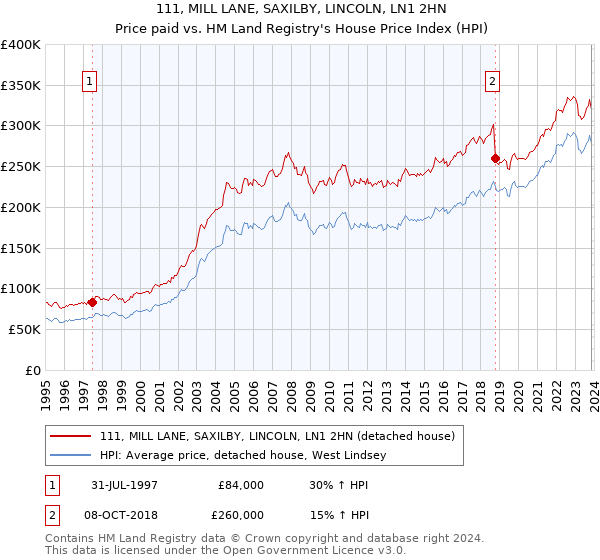 111, MILL LANE, SAXILBY, LINCOLN, LN1 2HN: Price paid vs HM Land Registry's House Price Index