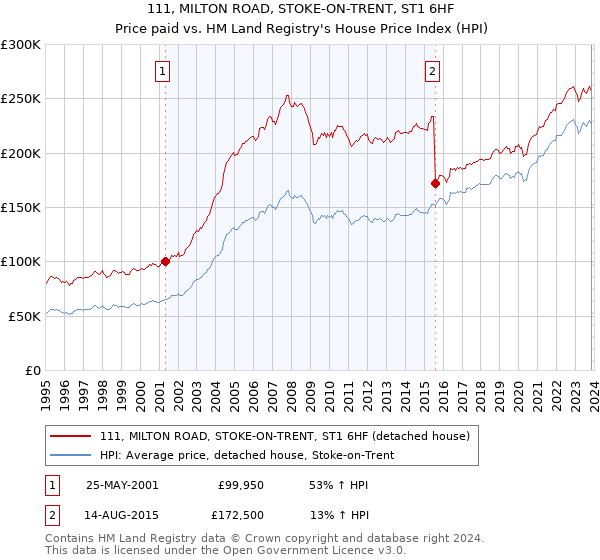 111, MILTON ROAD, STOKE-ON-TRENT, ST1 6HF: Price paid vs HM Land Registry's House Price Index