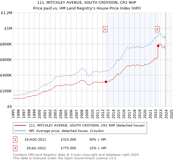 111, MITCHLEY AVENUE, SOUTH CROYDON, CR2 9HP: Price paid vs HM Land Registry's House Price Index