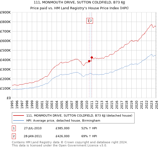 111, MONMOUTH DRIVE, SUTTON COLDFIELD, B73 6JJ: Price paid vs HM Land Registry's House Price Index