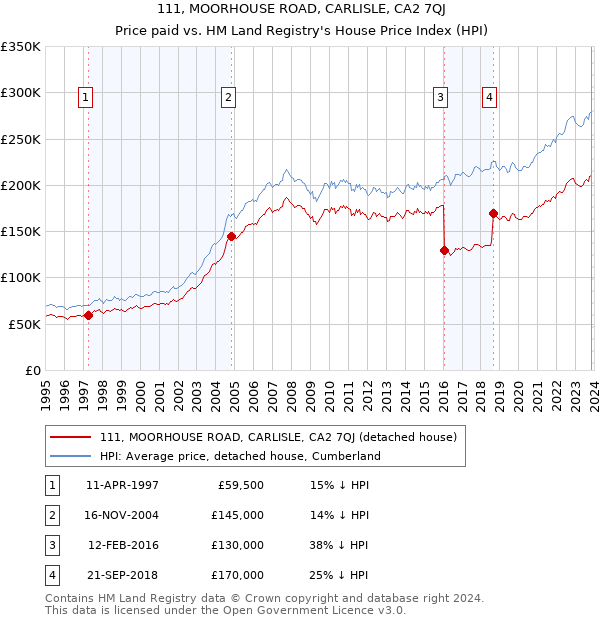 111, MOORHOUSE ROAD, CARLISLE, CA2 7QJ: Price paid vs HM Land Registry's House Price Index