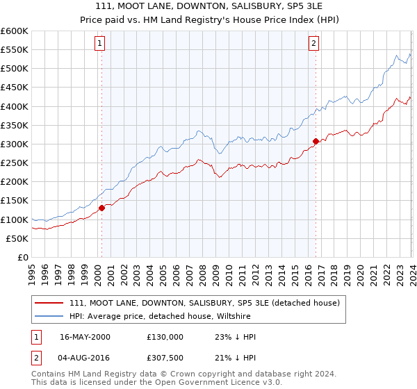 111, MOOT LANE, DOWNTON, SALISBURY, SP5 3LE: Price paid vs HM Land Registry's House Price Index