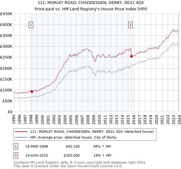 111, MORLEY ROAD, CHADDESDEN, DERBY, DE21 4QX: Price paid vs HM Land Registry's House Price Index