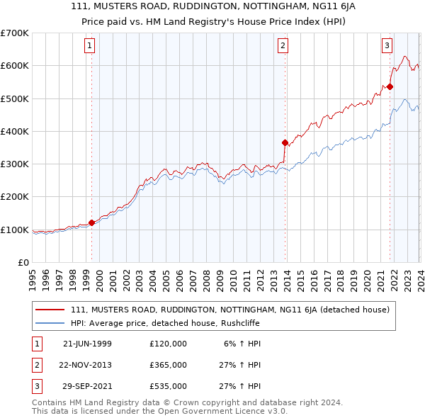 111, MUSTERS ROAD, RUDDINGTON, NOTTINGHAM, NG11 6JA: Price paid vs HM Land Registry's House Price Index