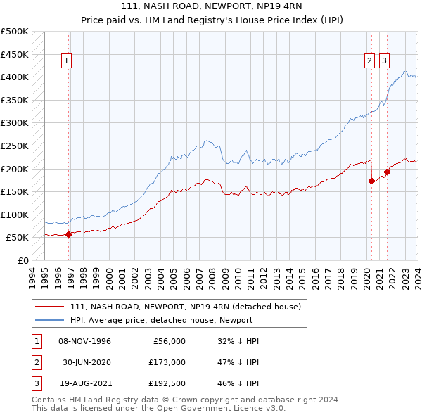 111, NASH ROAD, NEWPORT, NP19 4RN: Price paid vs HM Land Registry's House Price Index