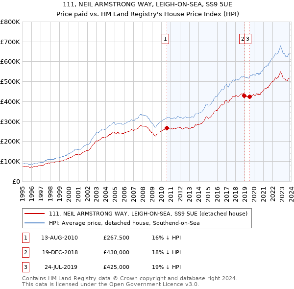 111, NEIL ARMSTRONG WAY, LEIGH-ON-SEA, SS9 5UE: Price paid vs HM Land Registry's House Price Index