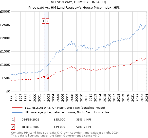 111, NELSON WAY, GRIMSBY, DN34 5UJ: Price paid vs HM Land Registry's House Price Index