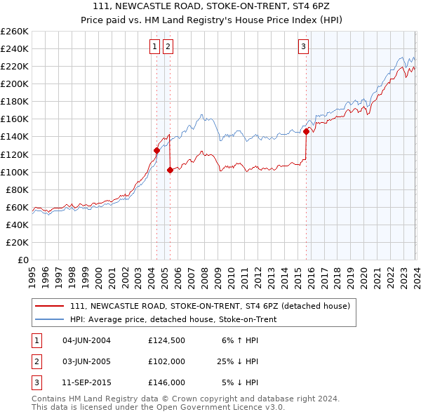 111, NEWCASTLE ROAD, STOKE-ON-TRENT, ST4 6PZ: Price paid vs HM Land Registry's House Price Index