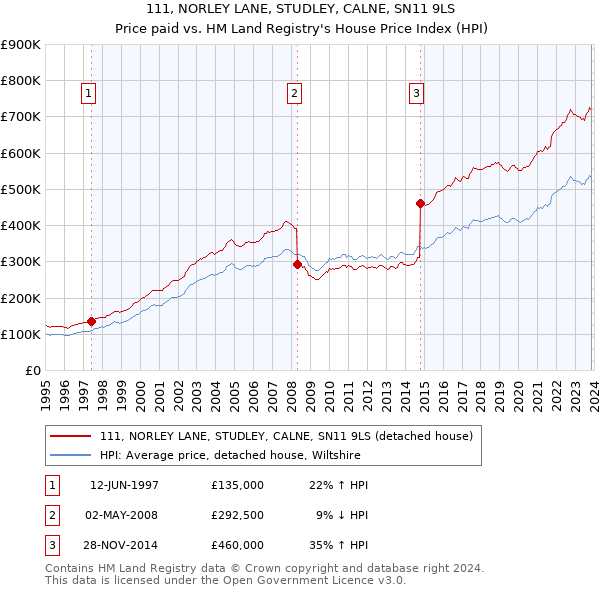 111, NORLEY LANE, STUDLEY, CALNE, SN11 9LS: Price paid vs HM Land Registry's House Price Index