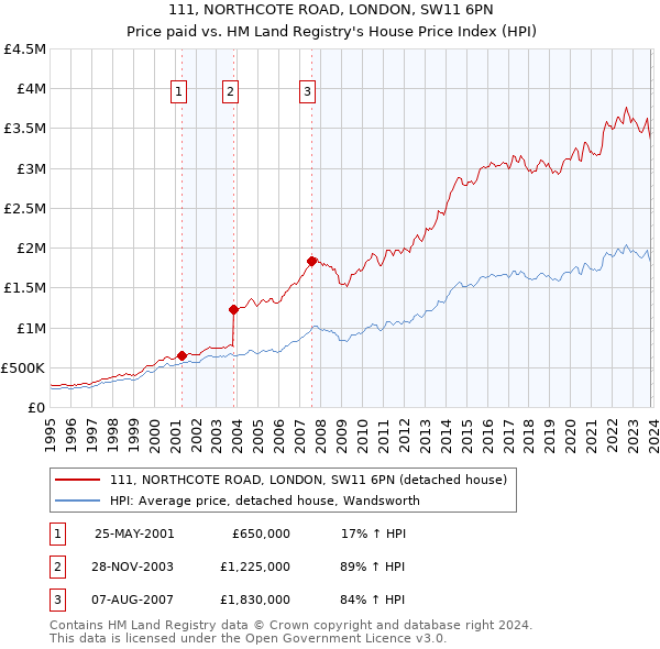 111, NORTHCOTE ROAD, LONDON, SW11 6PN: Price paid vs HM Land Registry's House Price Index