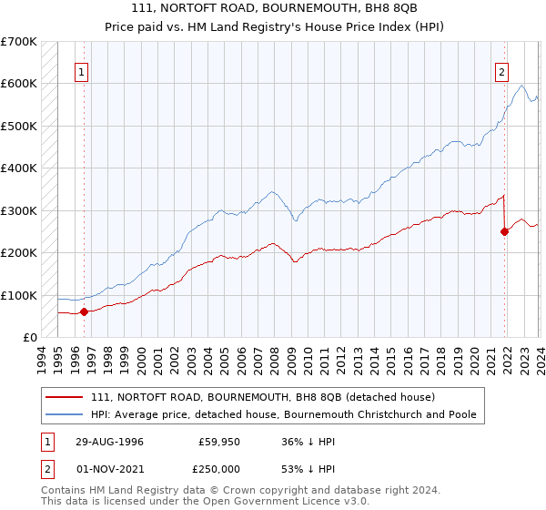 111, NORTOFT ROAD, BOURNEMOUTH, BH8 8QB: Price paid vs HM Land Registry's House Price Index