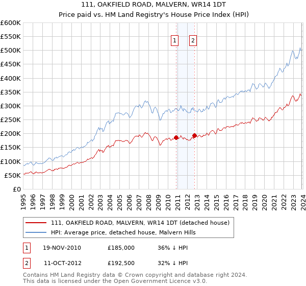 111, OAKFIELD ROAD, MALVERN, WR14 1DT: Price paid vs HM Land Registry's House Price Index