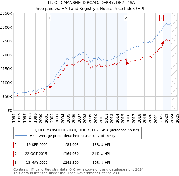 111, OLD MANSFIELD ROAD, DERBY, DE21 4SA: Price paid vs HM Land Registry's House Price Index
