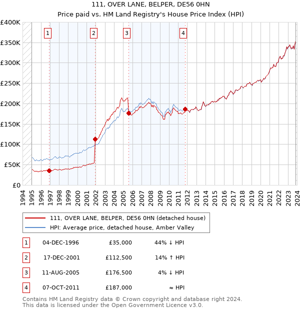 111, OVER LANE, BELPER, DE56 0HN: Price paid vs HM Land Registry's House Price Index