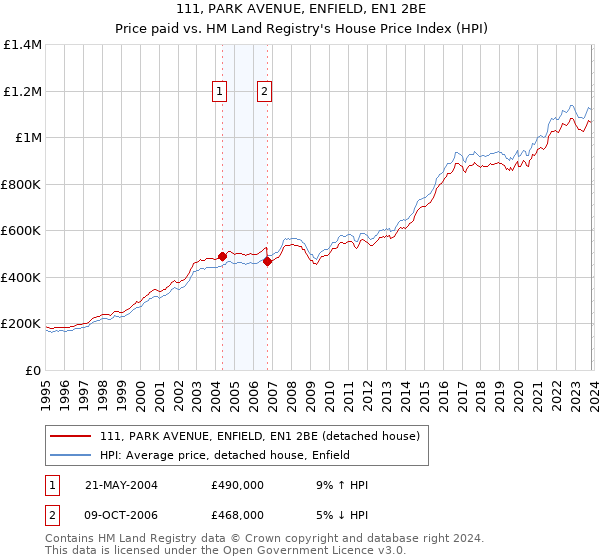 111, PARK AVENUE, ENFIELD, EN1 2BE: Price paid vs HM Land Registry's House Price Index