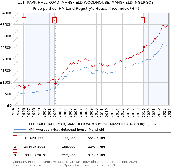 111, PARK HALL ROAD, MANSFIELD WOODHOUSE, MANSFIELD, NG19 8QS: Price paid vs HM Land Registry's House Price Index
