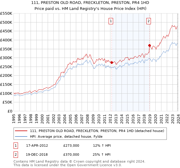 111, PRESTON OLD ROAD, FRECKLETON, PRESTON, PR4 1HD: Price paid vs HM Land Registry's House Price Index