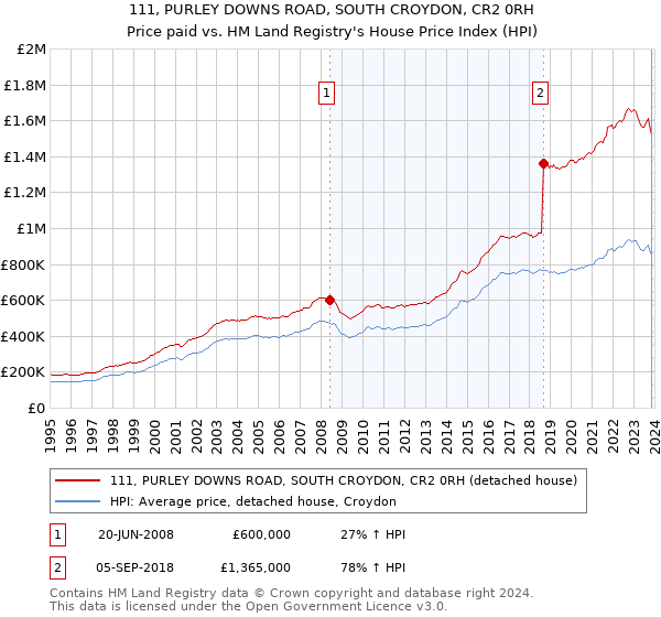 111, PURLEY DOWNS ROAD, SOUTH CROYDON, CR2 0RH: Price paid vs HM Land Registry's House Price Index