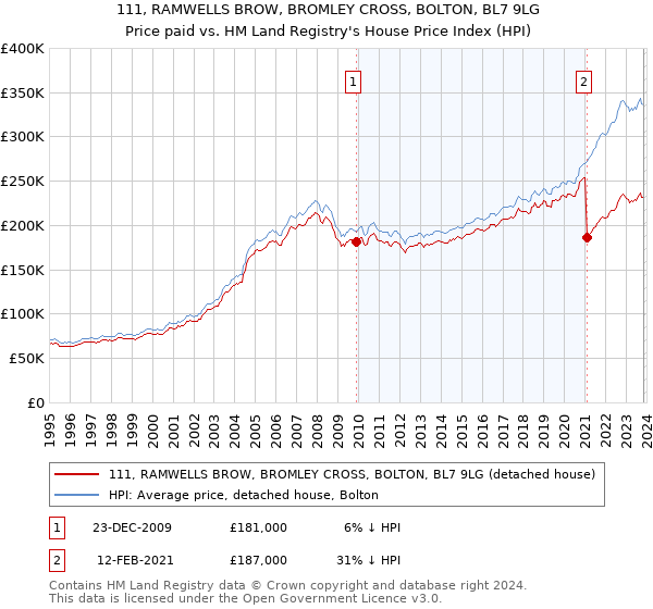 111, RAMWELLS BROW, BROMLEY CROSS, BOLTON, BL7 9LG: Price paid vs HM Land Registry's House Price Index