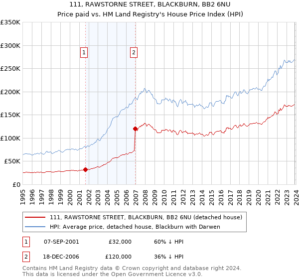 111, RAWSTORNE STREET, BLACKBURN, BB2 6NU: Price paid vs HM Land Registry's House Price Index