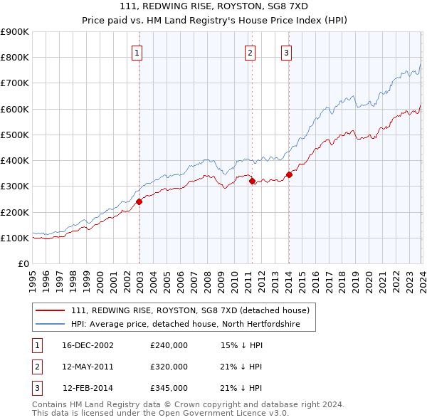 111, REDWING RISE, ROYSTON, SG8 7XD: Price paid vs HM Land Registry's House Price Index