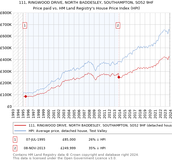 111, RINGWOOD DRIVE, NORTH BADDESLEY, SOUTHAMPTON, SO52 9HF: Price paid vs HM Land Registry's House Price Index