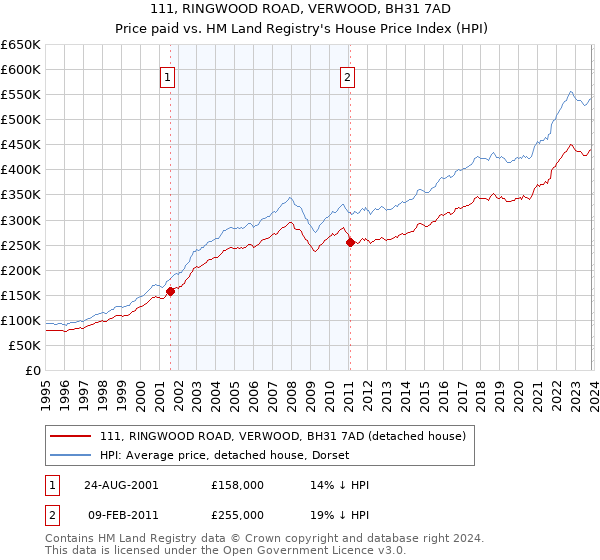 111, RINGWOOD ROAD, VERWOOD, BH31 7AD: Price paid vs HM Land Registry's House Price Index